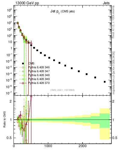Plot of j.pt in 13000 GeV pp collisions