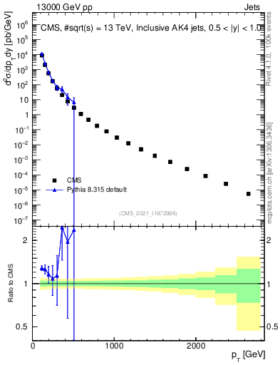 Plot of j.pt in 13000 GeV pp collisions