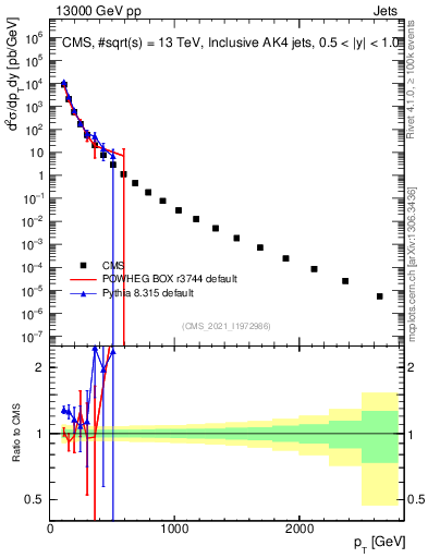 Plot of j.pt in 13000 GeV pp collisions