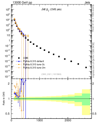 Plot of j.pt in 13000 GeV pp collisions