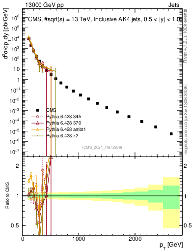 Plot of j.pt in 13000 GeV pp collisions