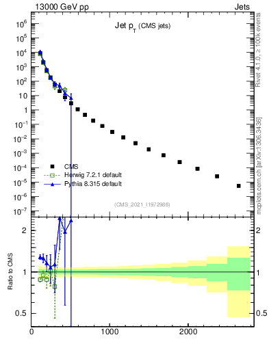 Plot of j.pt in 13000 GeV pp collisions