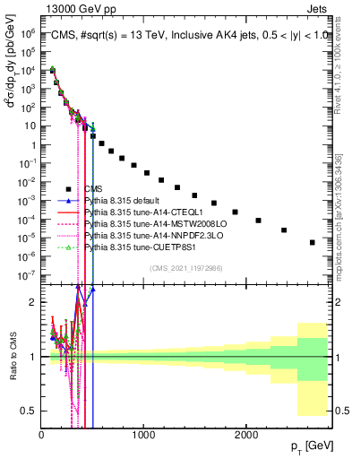 Plot of j.pt in 13000 GeV pp collisions