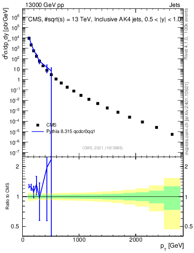 Plot of j.pt in 13000 GeV pp collisions