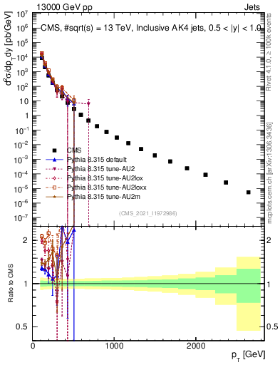 Plot of j.pt in 13000 GeV pp collisions