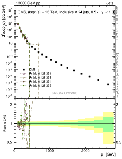 Plot of j.pt in 13000 GeV pp collisions