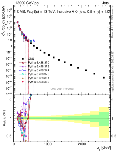 Plot of j.pt in 13000 GeV pp collisions