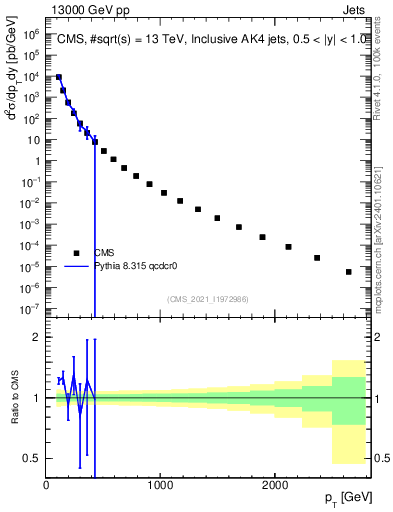 Plot of j.pt in 13000 GeV pp collisions