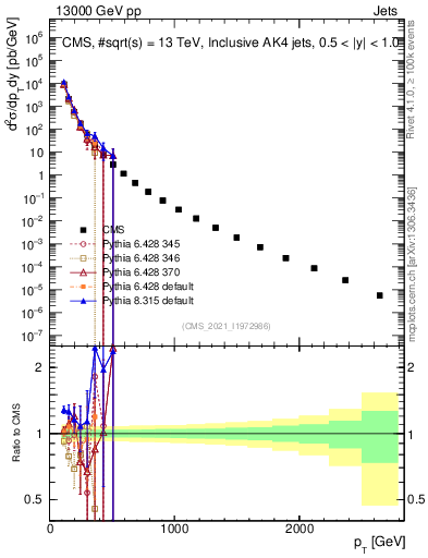 Plot of j.pt in 13000 GeV pp collisions