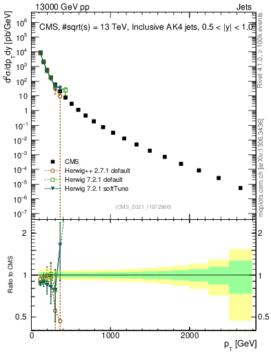 Plot of j.pt in 13000 GeV pp collisions