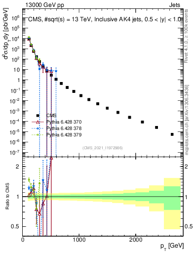 Plot of j.pt in 13000 GeV pp collisions
