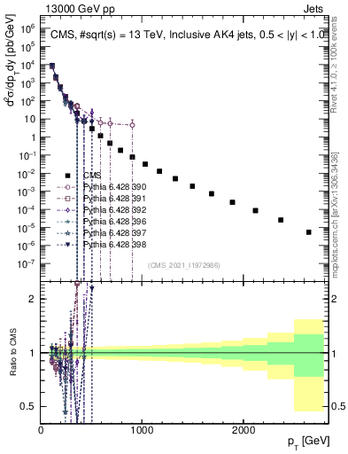 Plot of j.pt in 13000 GeV pp collisions