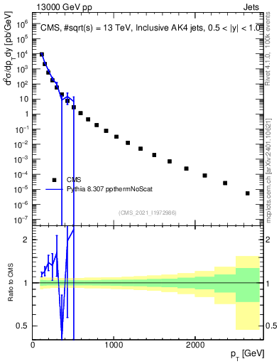 Plot of j.pt in 13000 GeV pp collisions
