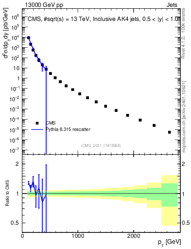 Plot of j.pt in 13000 GeV pp collisions
