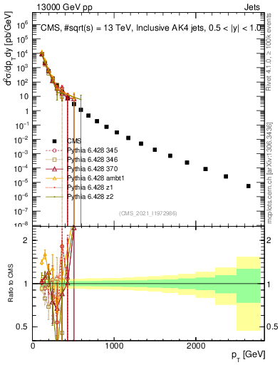 Plot of j.pt in 13000 GeV pp collisions