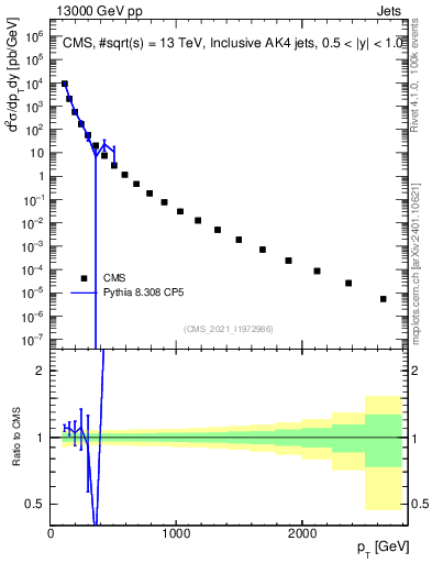 Plot of j.pt in 13000 GeV pp collisions