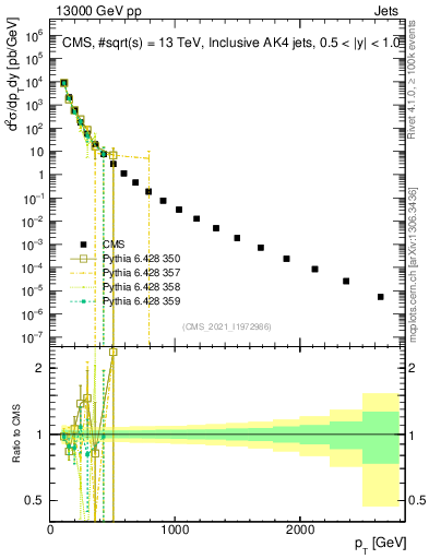 Plot of j.pt in 13000 GeV pp collisions