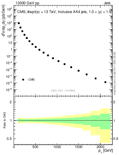 Plot of j.pt in 13000 GeV pp collisions