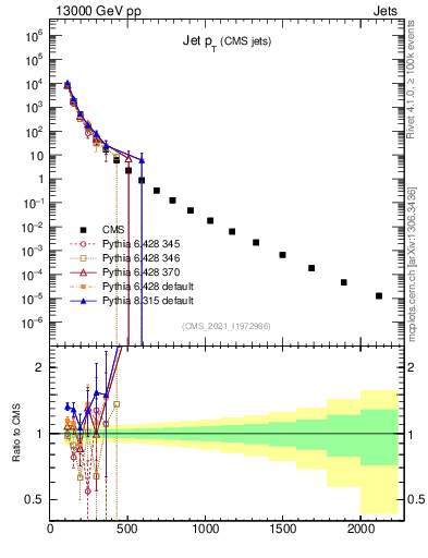 Plot of j.pt in 13000 GeV pp collisions