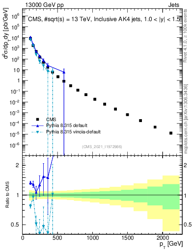 Plot of j.pt in 13000 GeV pp collisions