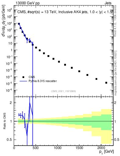 Plot of j.pt in 13000 GeV pp collisions