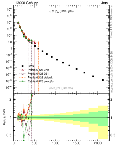 Plot of j.pt in 13000 GeV pp collisions