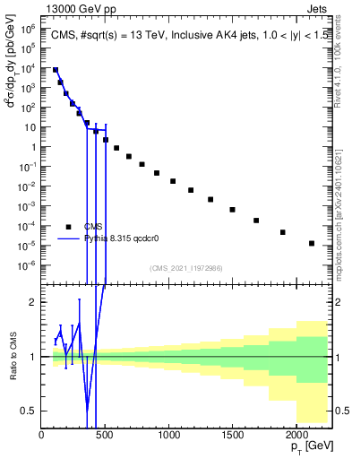 Plot of j.pt in 13000 GeV pp collisions
