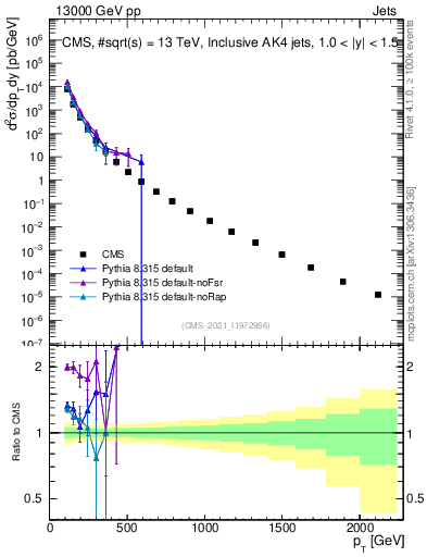 Plot of j.pt in 13000 GeV pp collisions