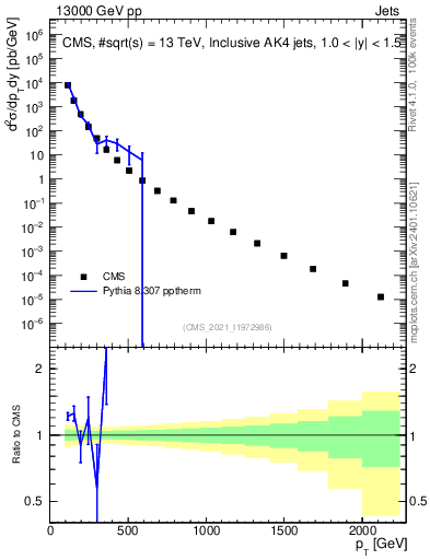 Plot of j.pt in 13000 GeV pp collisions
