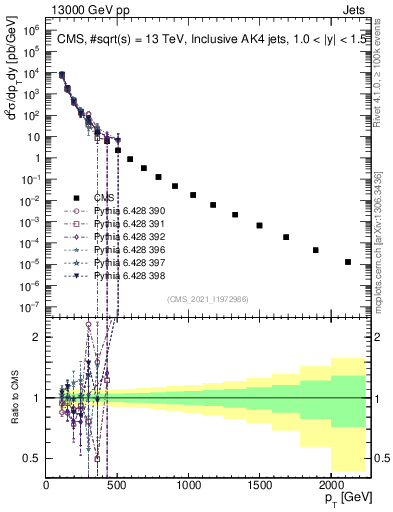 Plot of j.pt in 13000 GeV pp collisions