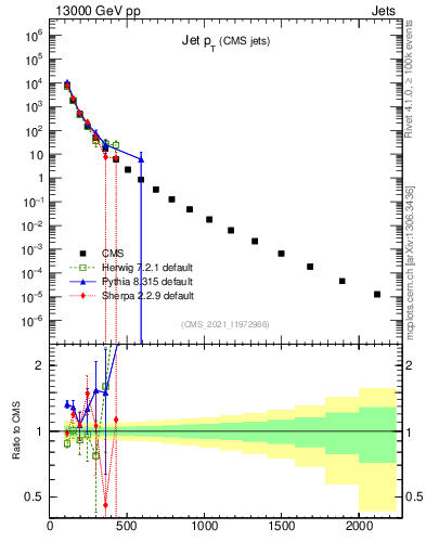 Plot of j.pt in 13000 GeV pp collisions