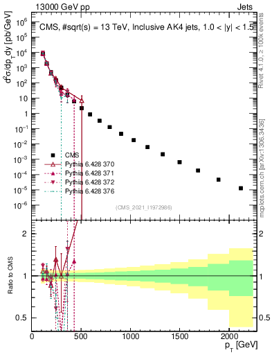Plot of j.pt in 13000 GeV pp collisions