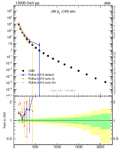 Plot of j.pt in 13000 GeV pp collisions