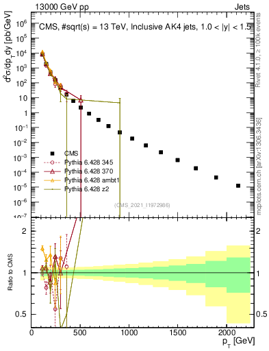 Plot of j.pt in 13000 GeV pp collisions