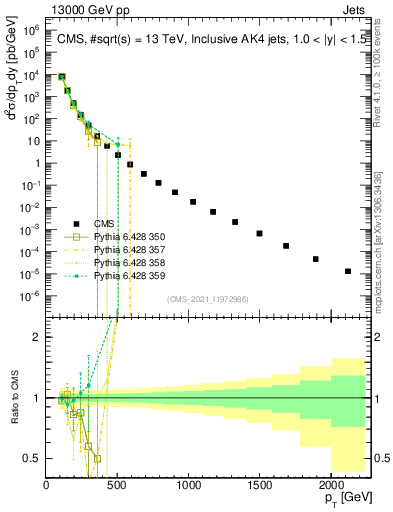 Plot of j.pt in 13000 GeV pp collisions
