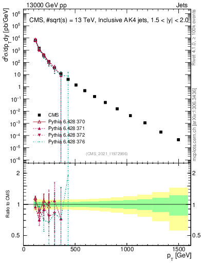 Plot of j.pt in 13000 GeV pp collisions