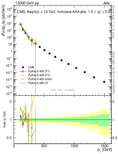 Plot of j.pt in 13000 GeV pp collisions