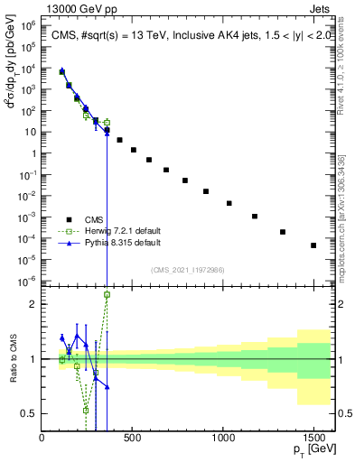 Plot of j.pt in 13000 GeV pp collisions