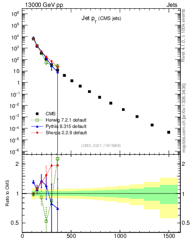 Plot of j.pt in 13000 GeV pp collisions