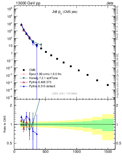 Plot of j.pt in 13000 GeV pp collisions