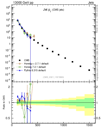 Plot of j.pt in 13000 GeV pp collisions