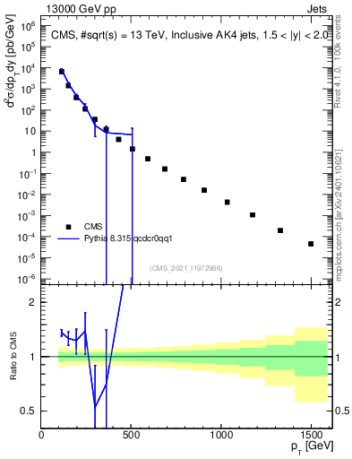 Plot of j.pt in 13000 GeV pp collisions