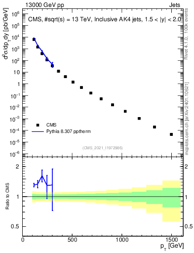 Plot of j.pt in 13000 GeV pp collisions