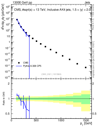 Plot of j.pt in 13000 GeV pp collisions