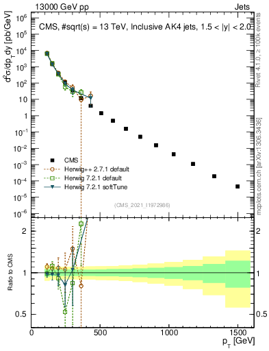 Plot of j.pt in 13000 GeV pp collisions