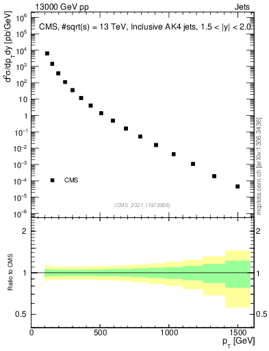Plot of j.pt in 13000 GeV pp collisions