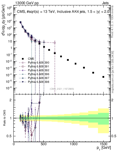 Plot of j.pt in 13000 GeV pp collisions