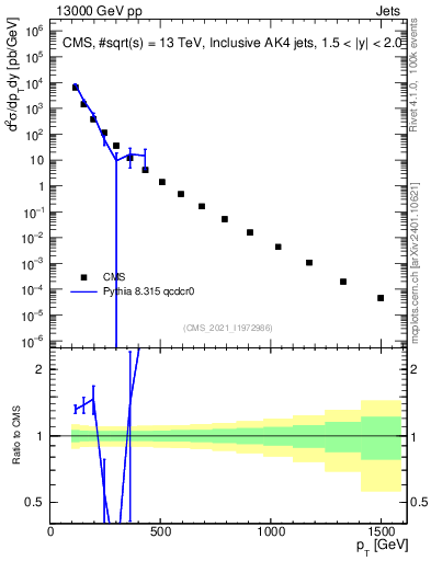 Plot of j.pt in 13000 GeV pp collisions