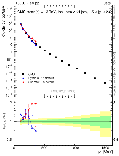Plot of j.pt in 13000 GeV pp collisions