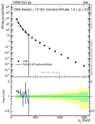 Plot of j.pt in 13000 GeV pp collisions